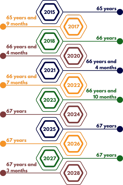A timeline showing age milestones from 2015 to 2028, indicating ages 65 to 67 years, with months specified for each year.