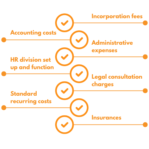 Image depicting a checklist with items related to business expenses, all marked with checkmarks in orange, including accounting and legal fees.